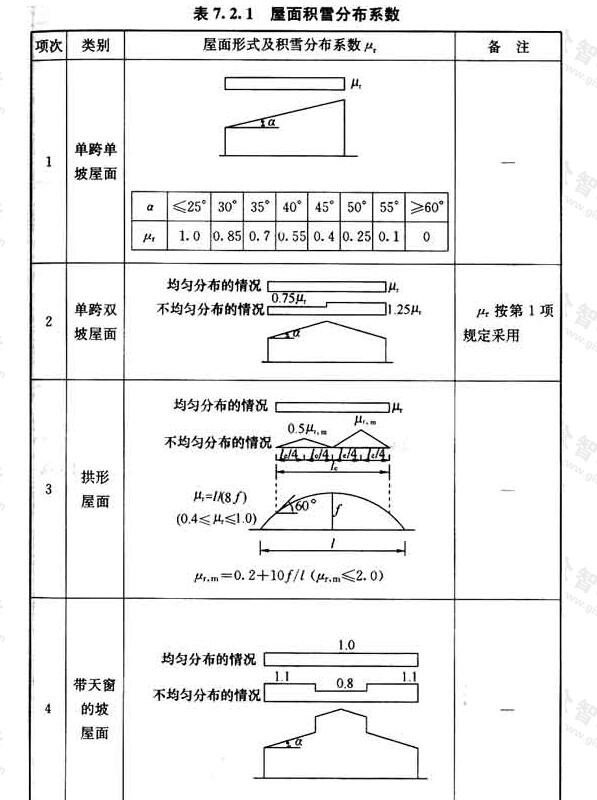  屋面积雪分布系数