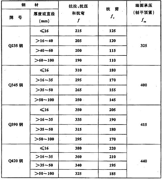 钢材的强度设计值(N/mm2)