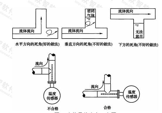 图14 流体最佳流向示意图