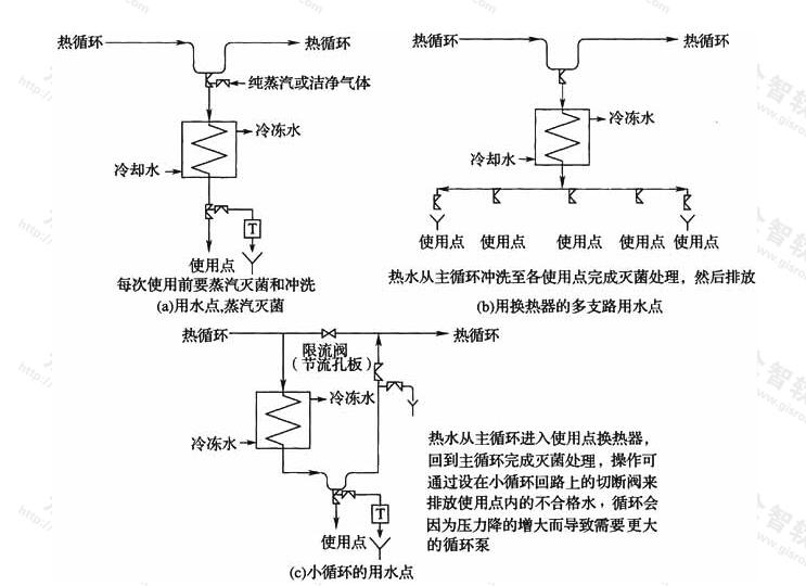 图20 ISPE列举的用水点设计方式