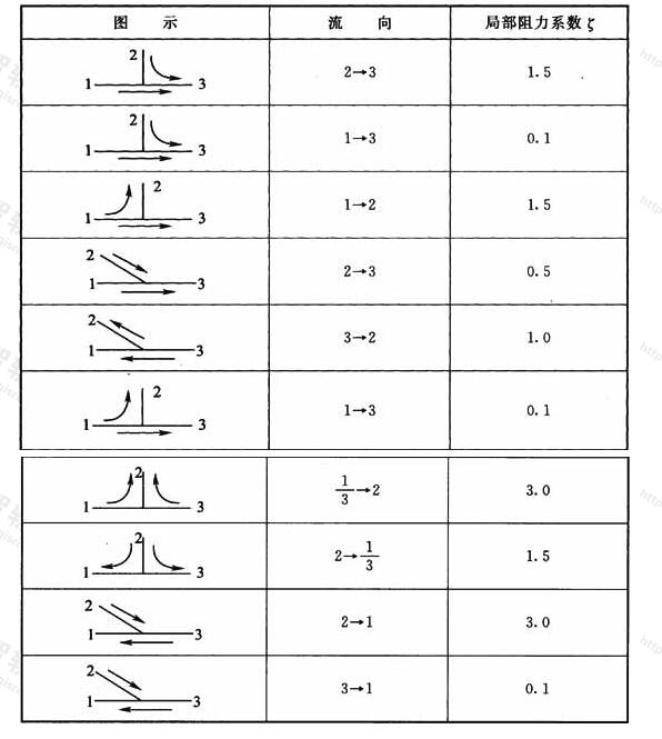 表4 三通局部阻力系数