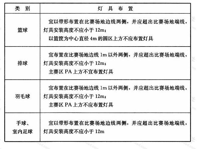 表6.3.3体育馆灯具布置