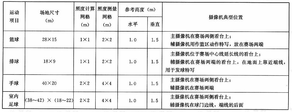 表A.0.1照度计算和测量网格及摄像机位置