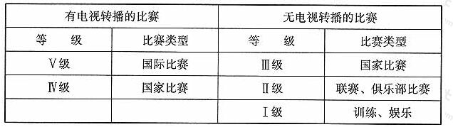 表1国际足球联合会（FIFA）比赛分级