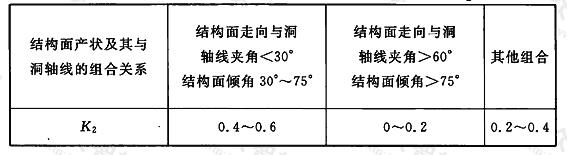 地下工程主要结构面产状影响修正系数K2