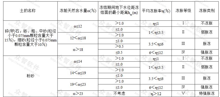 地基土的冻胀性分类