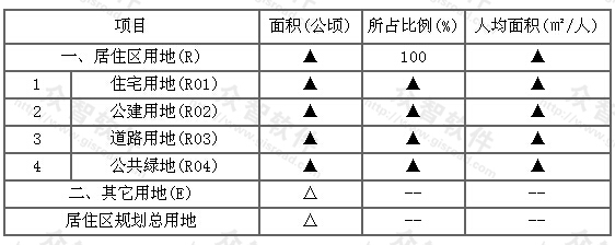 居住区用地平衡表