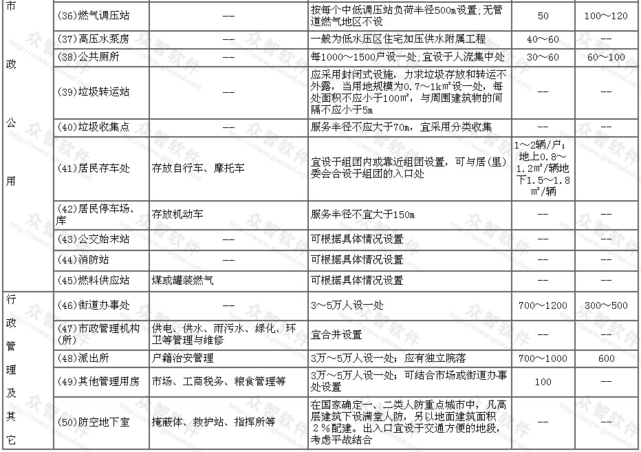 公共服务设施各项目的设置规定