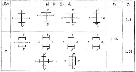  截面塑性发展系数γx、γy