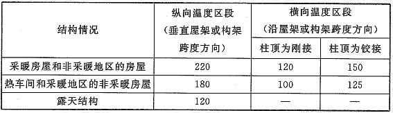 温度区段长度值(m)