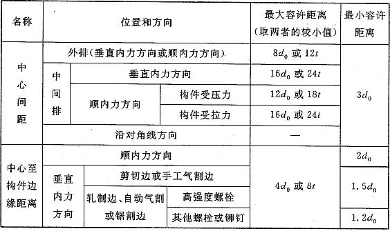  螺栓或铆钉的最大、最小容许距离