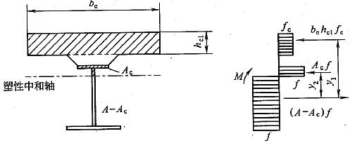  塑性中和轴在钢梁内时的组合梁截面及应力图形