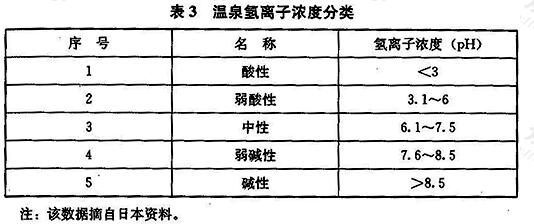 温泉氢离子浓度分类