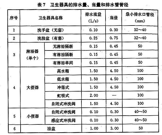 卫生器具的排水量、当量和排水管管径