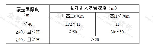 表5.4.2 峡谷区坝址河床钻孔深度