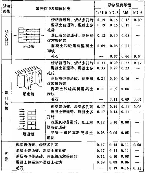 沿砌体灰缝截面破坏时砌体的轴心抗拉强度设计值、弯曲抗拉强度设计值和抗剪强度设计值(MPa)