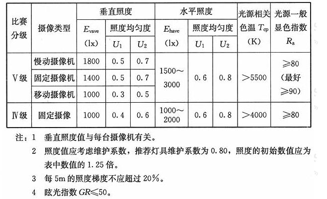 表7有电视转播赛场工人照明参数推荐值