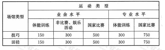 表8室内比赛场地最小平均水平照度Eh（lX）