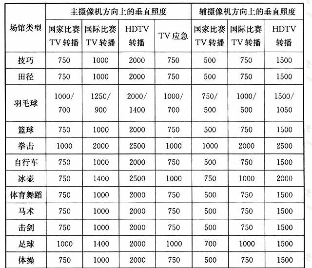 表9摄像机移动式、固定式时与比赛场地四个边缘平行的垂直照度（lX）