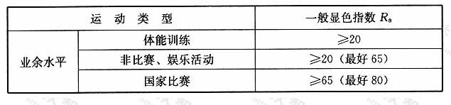 表11最小显色指数