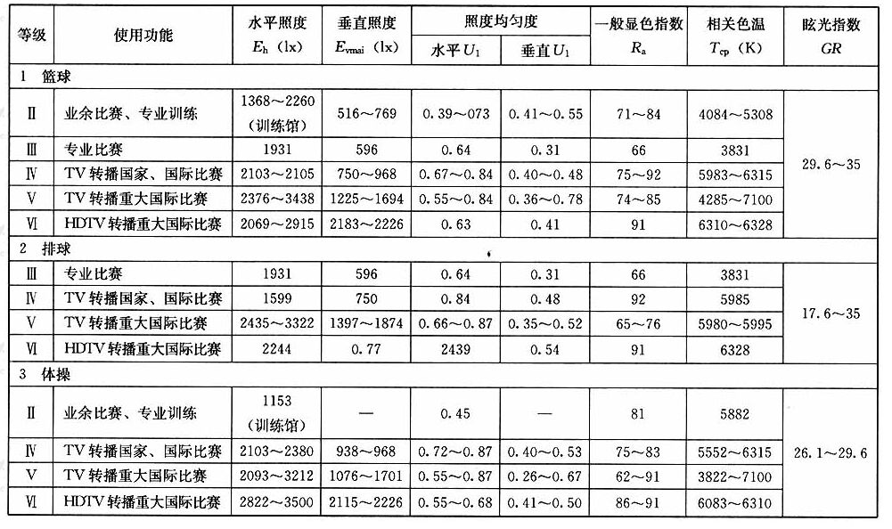 表12体育馆照明实测结果