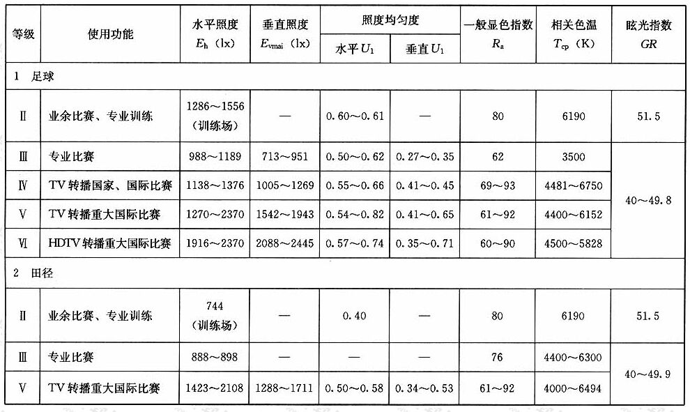 表13体育场照明实测结果