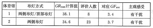 表14室内体育馆眩光测试及主观评价结果