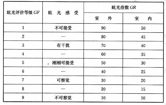 表15眩光评价分级