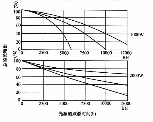 图3光输出与点燃时间的关系举例