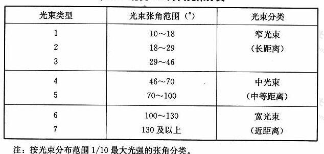 表23北美IES灯具光束分类