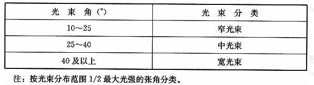 表24荷兰投光灯具光束分类