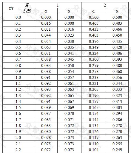  圆形面积上三角形分布荷载作用下边点的附加应力系数α与平均附加应力系数α