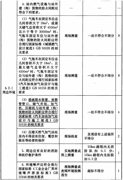 压缩天然气加气站设施与操作检查表