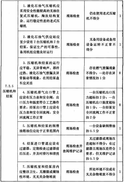 液化石油气供应站设施与操作检查表