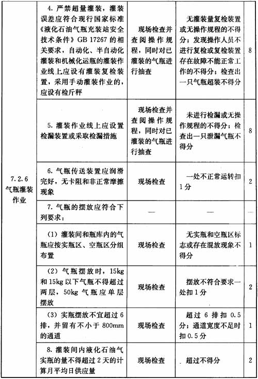 液化石油气供应站设施与操作检查表