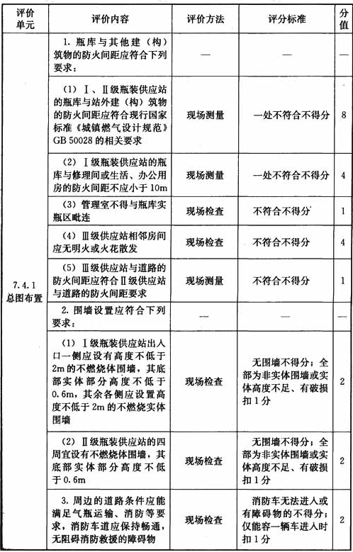 瓶装液化石油气供应站设施与操作检查表