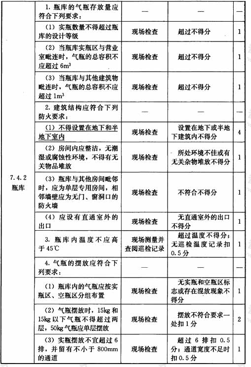 瓶装液化石油气供应站设施与操作检查表