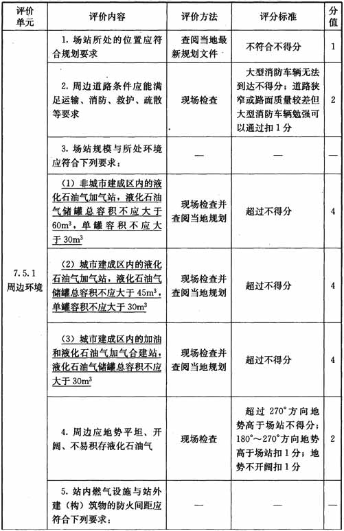 液化石油气汽车加气站设施与操作检查表