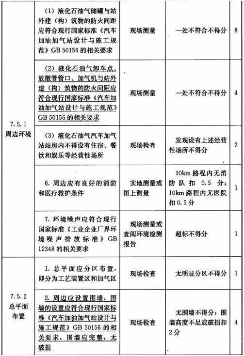 液化石油气汽车加气站设施与操作检查表