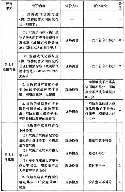 液化天然气瓶组气化站设施与操作检查表