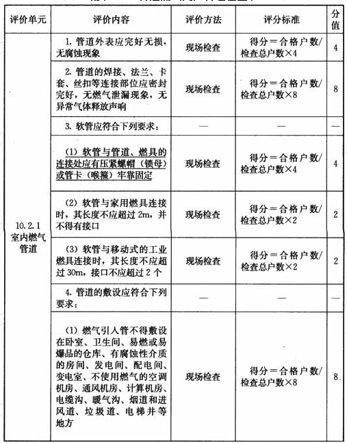 管道燃气用户管理检查表