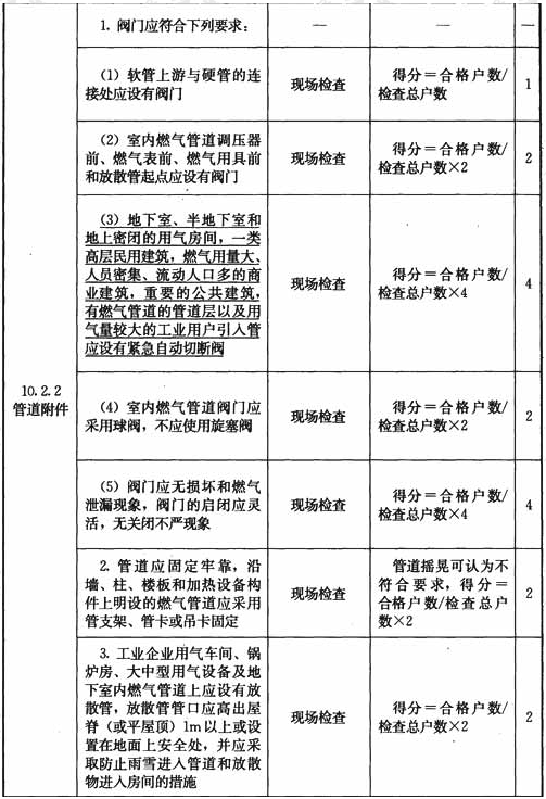 管道燃气用户管理检查表