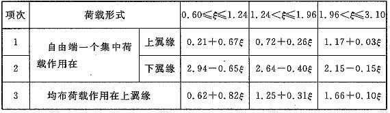 双轴对称工字形等截面（含H型钢）悬臂梁的系数βb