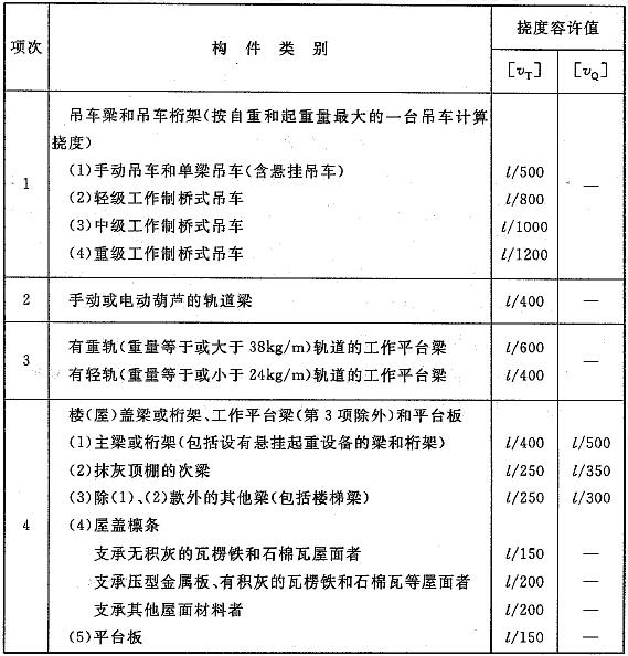  受弯构件挠度容许值