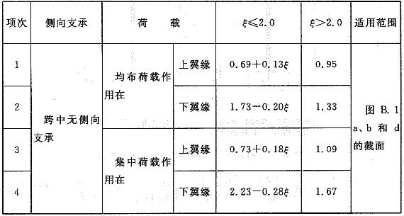  H型钢和等截面工字形简支梁的系数βb