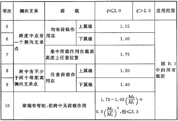  H型钢和等截面工字形简支梁的系数βb