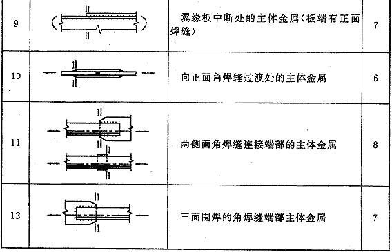 续表