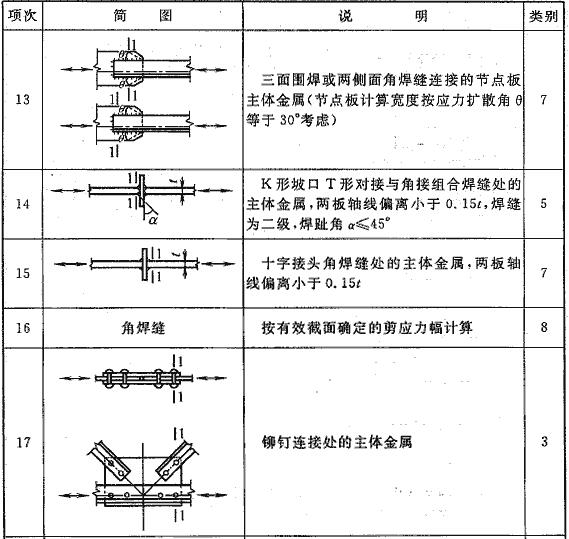 续表