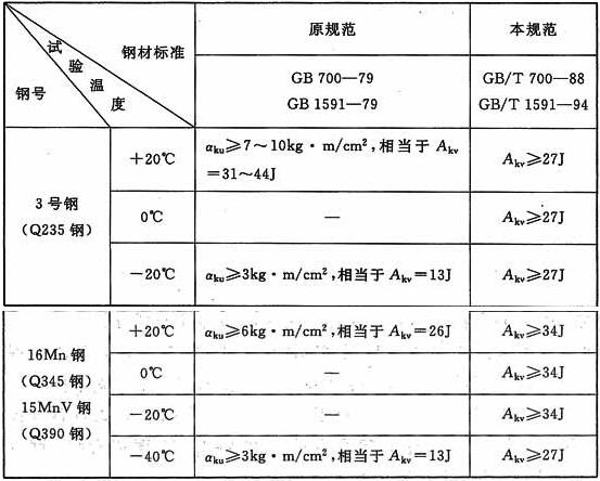 不同钢材标准对冲击韧性的要求