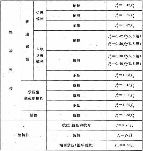 强度设计值的换算关系